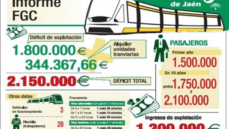 El informe de FGC cifra en 1,8 millones el déficit del tranvía El informe de FGC cifra en 1,8 millones el déficit del tranvía