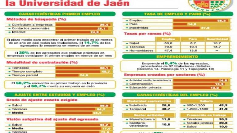 Un 58% de los egresados universitarios tienen trabajo Un 58% de los egresados universitarios tienen trabajo