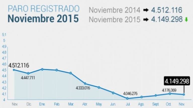 El paro registra una caída récord de 27.071 personas en noviembre El paro registra una caída récord de 27.071 personas en noviembre