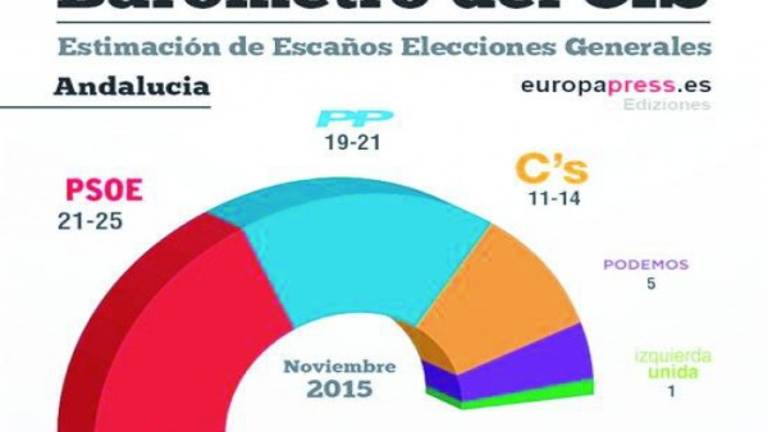 Rajoy ganaría las elecciones Rajoy ganaría las elecciones