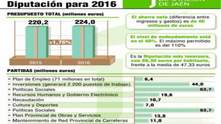 La Diputación encara el año con 224 millones La Diputación encara el año con 224 millones