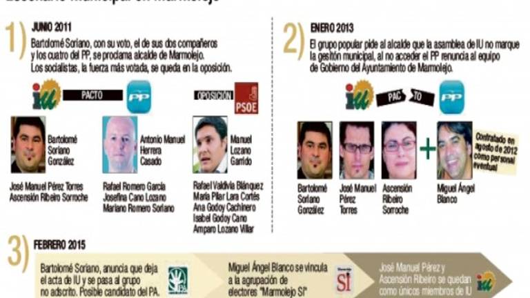 El alcalde de Marmolejo deja IU y buscará mantenerse con el PA El alcalde de Marmolejo deja IU y buscará mantenerse con el PA