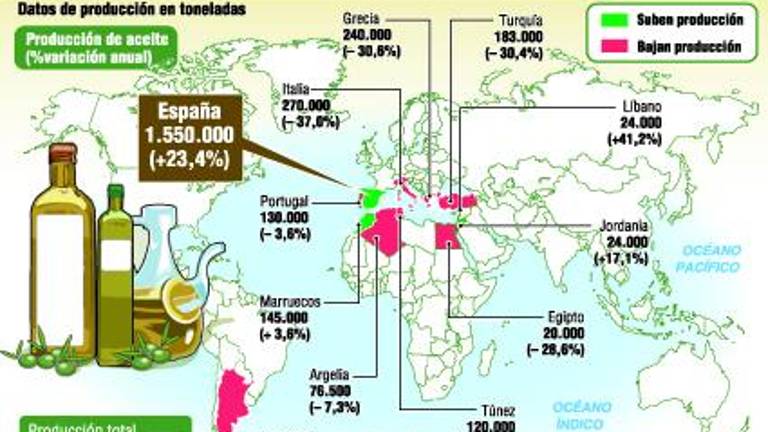 El mundo producirá menos aceite