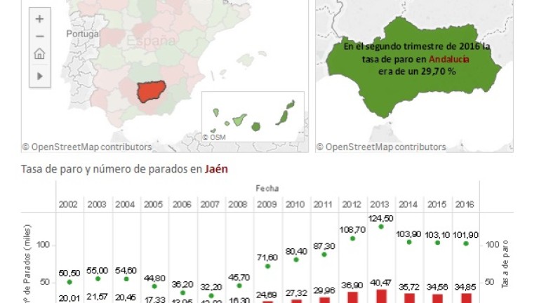 Jaén muestra una de las cifras más altas de paro en la segunda EPA