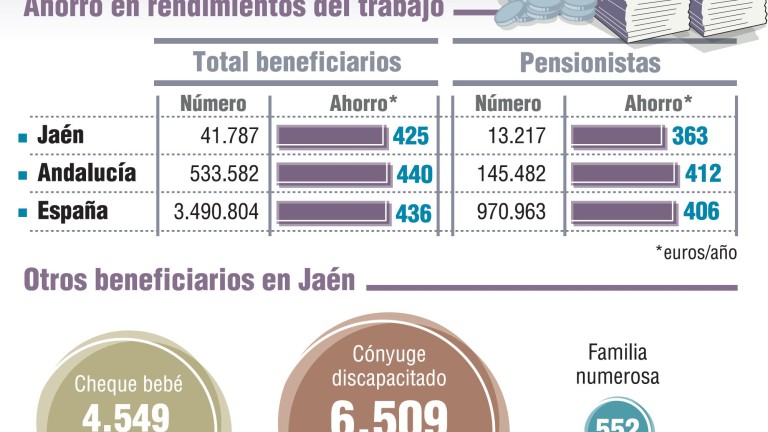 41.787 jiennenses ahorrarán 425 euros con la reforma fiscal