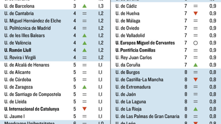 La UJA, en el puesto 50 de universidades españolas según su rendimiento