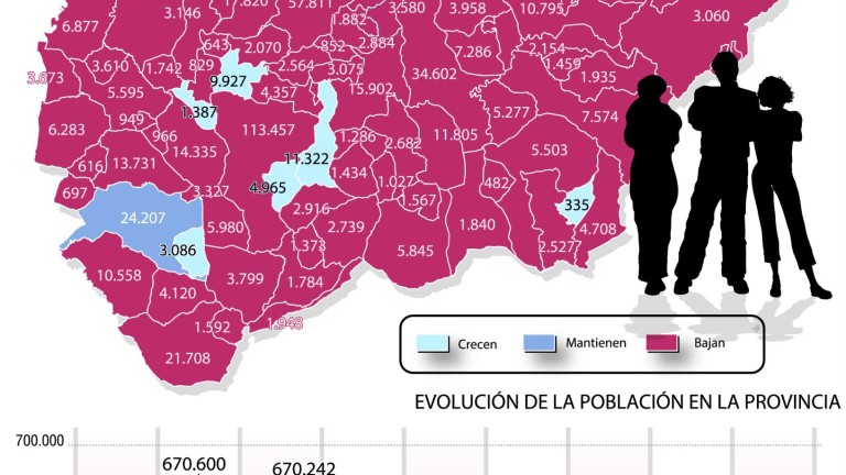 Jaén registra la cifra más baja de población de los últimos 20 años
