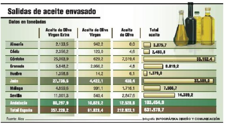 Jaén solo vende envasado el 7% de su cosecha de aceite de oliva