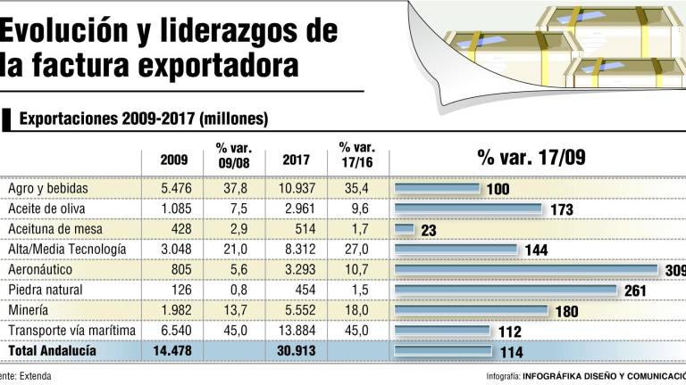 Exportaciones en aumento