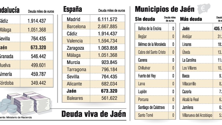 La capital, el municipio más endeudado en la provincia