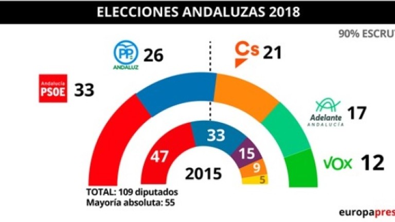 Gana el PSOE con el peor resultado de su historia