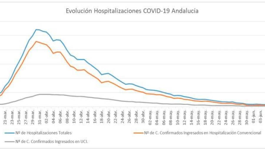 Covid-19: un nuevo fallecido y 32 recuperaciones en Jaén