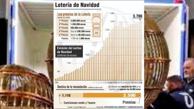 Gráfica de los premios de la Lotería de Navidad. / Lotería Nacional. 