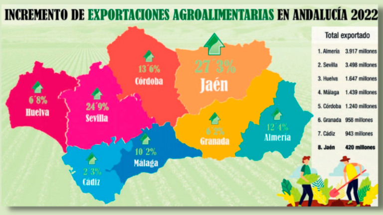Jaén es la última, aunque lidera el crecimiento de exportaciones agroalimentarias