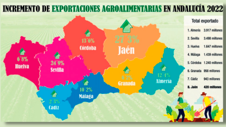 Jaén es la última, aunque lidera el crecimiento de exportaciones agroalimentarias