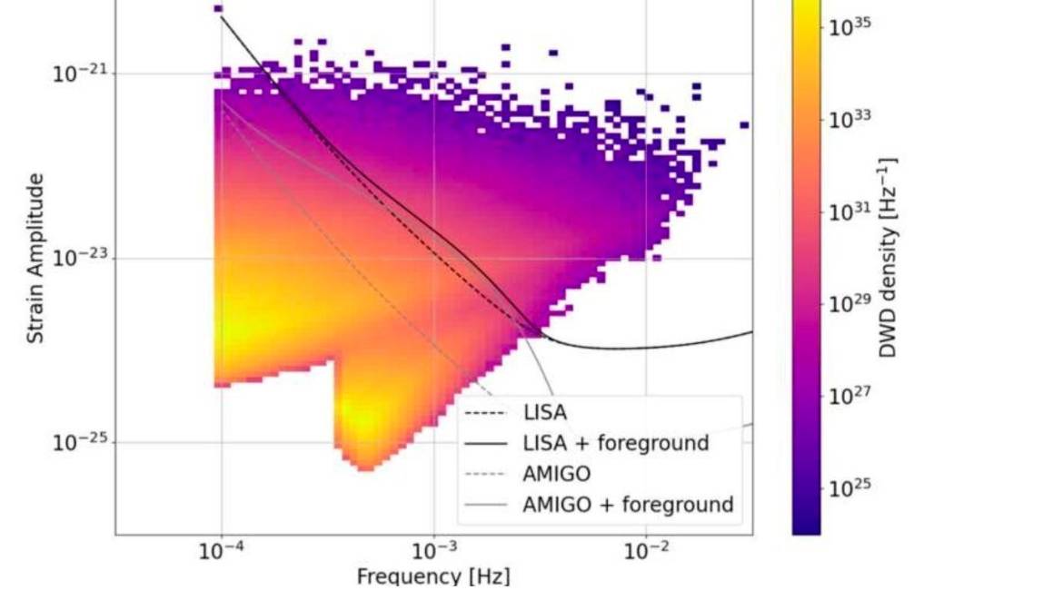 Simulación de sistemas binarios que irradian gravitacionalmente en la banda LISA. / The Astronomical Journal / Europa Press.