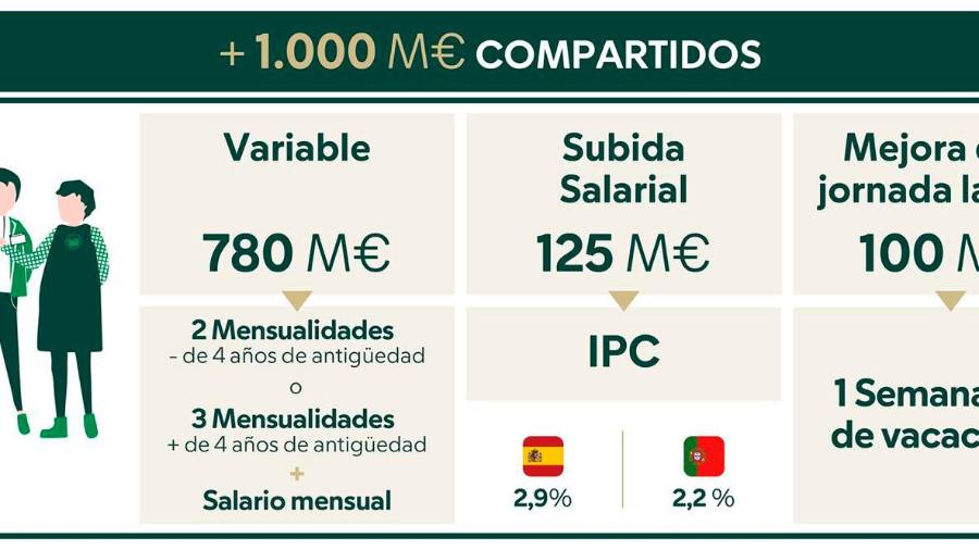 Mercadona factura 41.858 millones, un 8% más, y alcanza un beneficio neto de 1.729 millones