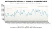 Evolución del agua embalsada en los dos últimos años. / EpData / Archivo Europa Press.
