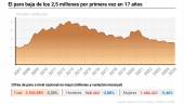 Infografía con cifras de paro en España. El paro registrado en las oficinas de los servicios públicos de empleo bajó en 57.835 personas en mayo en relación con el mes anterior