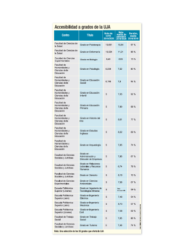 $!La nota de corte para la UJA, del 5 a un 10,661