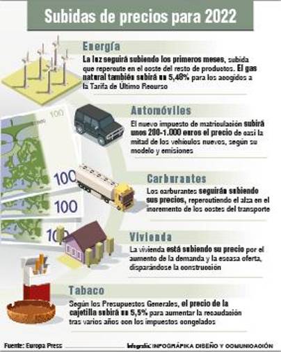 El año 2022 llega con aumento generalizado del precio de casi todo