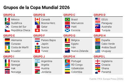 <i>Infografía con grupos de la Copa Mundial 2026.</i>