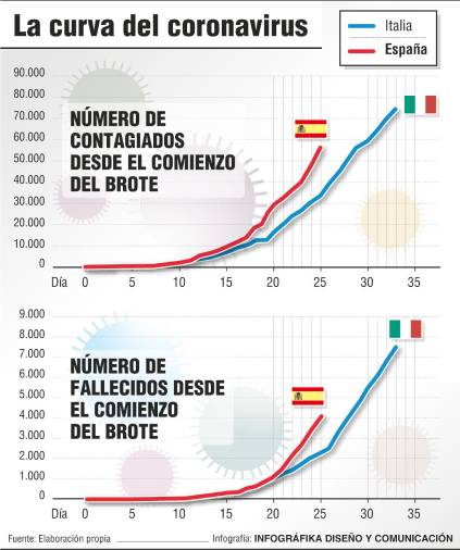 El virus eleva la curva día a día y no estabiliza la tendencia