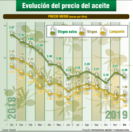 Un mes sin variaciones en el precio del aceite de oliva