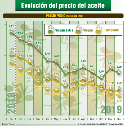 Un mes sin variaciones en el precio del aceite de oliva