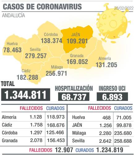 Casi 110.000 contagios dos años después del primero