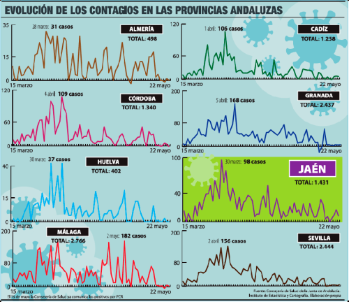 Seis liderazgos de Jaén en 71 días