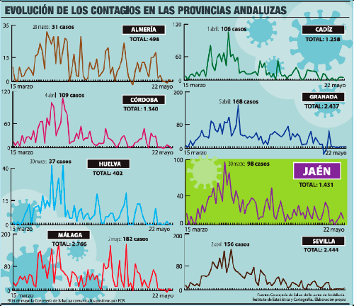 Seis liderazgos de Jaén en 71 días