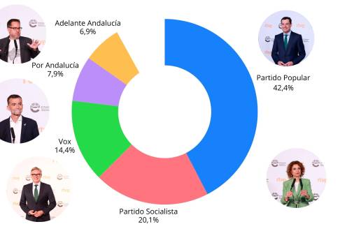 <i>El porcentaje con los resultados del Centra.</i>