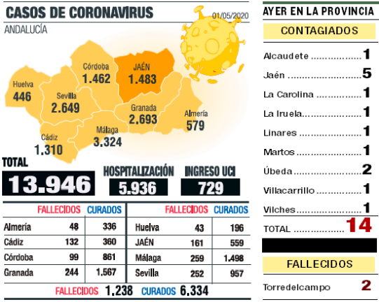 2 muertes y 14 casos más