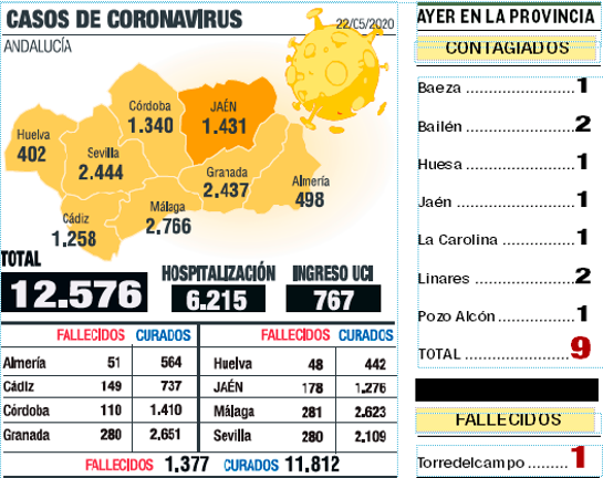 9 casos, 1 muerto y 56 altas