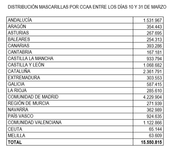 $!El Gobierno distribuye 15 millones de mascarillas y 16 millones de guantes