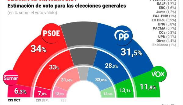 El PSOE sube hasta el 34%, aunque el PP recorta la ventaja a 2,5 puntos