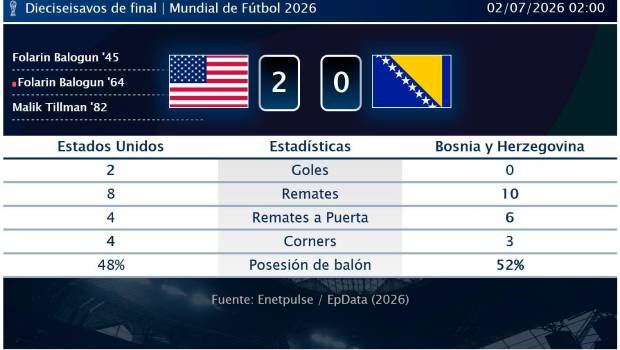 <i>Infografía con estadísticas del partido entre Estados Unidos y Bosnia y Herzegovina. / Europa Press. </i>