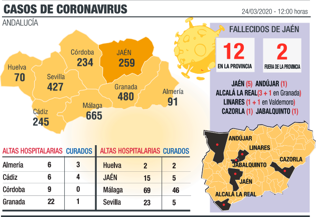 Más casos, ingresos y fallecidos por el virus en la provincia