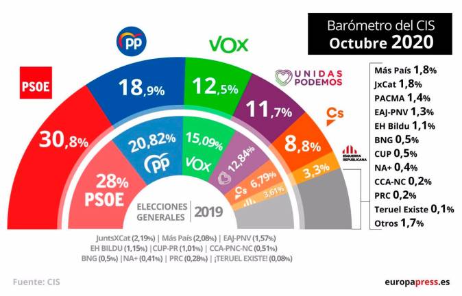 PSOE y Podemos retroceden en el CIS mientras suben Vox y el PP