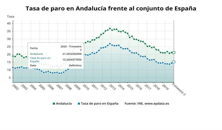 Jaén tiene la tasa de paro más elevada de Andalucía en el segundo trimestre
