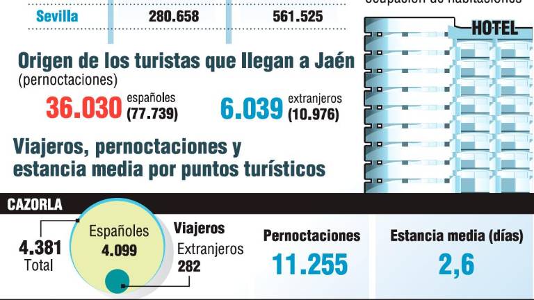 La ocupación hotelera en la capital se cifra en julio en un 37,33%