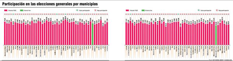 Solo en seis municipios sube la participación en las urnas