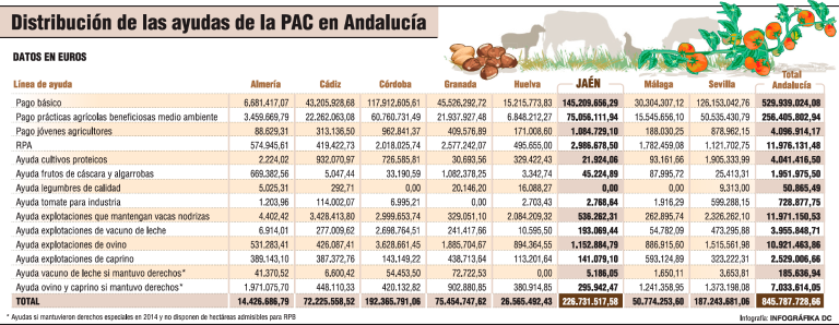 Consulte la distribución de las ayudas de la PAC