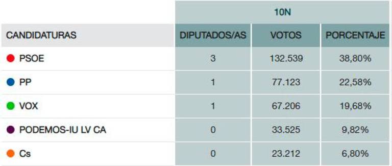 Con más del 93% escrutado, PSOE gana con tres escaños, el PP se lleva uno y Vox, otro