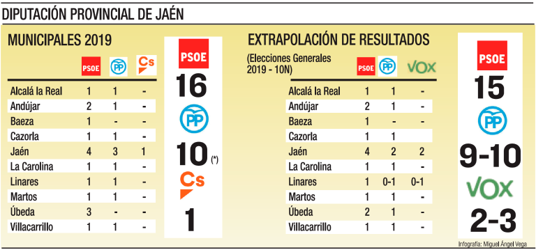 Liderazgo del PSOE en Diputación