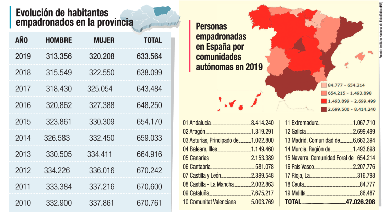Menos vecinos desde hace 8 años