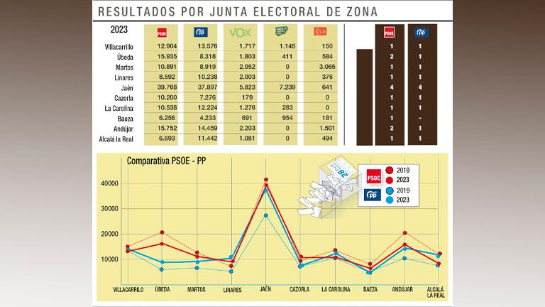 Gana el bipartidismo en la Diputación de Jaén