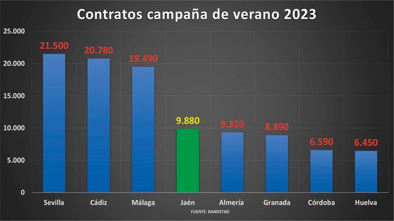 Estudio Randstad: Jaén firmará casi 10.000 contratos en la campaña de verano
