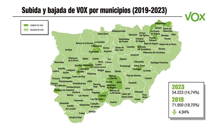Descalabro de Vox y JM+ en Jaén